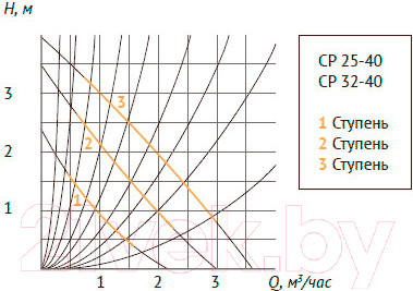 Изображение товара Циркуляционный насос Unipump CP 25-40 180