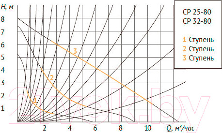 Изображение товара Циркуляционный насос Unipump CP 32-80 180