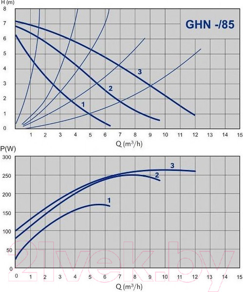 Изображение товара Циркуляционный насос IMP PUMPS GHN 32/85-180