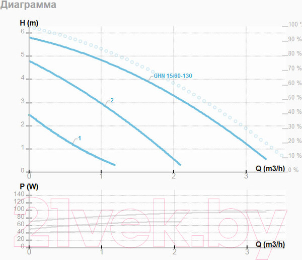 Изображение товара Циркуляционный насос IMP PUMPS GHN 15/60-130