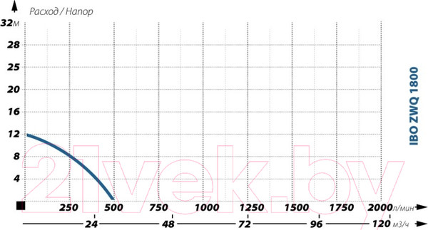 Изображение товара Фекальный насос IBO ZWQ 1800