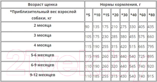 Изображение товара Полувлажный корм для собак Bosch Petfood Soft Junior Chicken&Sweet Potato (2.5кг)