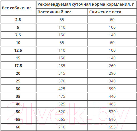 Изображение товара Полувлажный корм для собак Bosch Petfood Soft Senior Farm Goat&Potato (12.5кг)