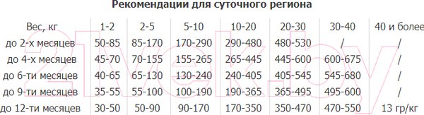 Изображение товара Сухой корм для собак Premil Junior (15кг)