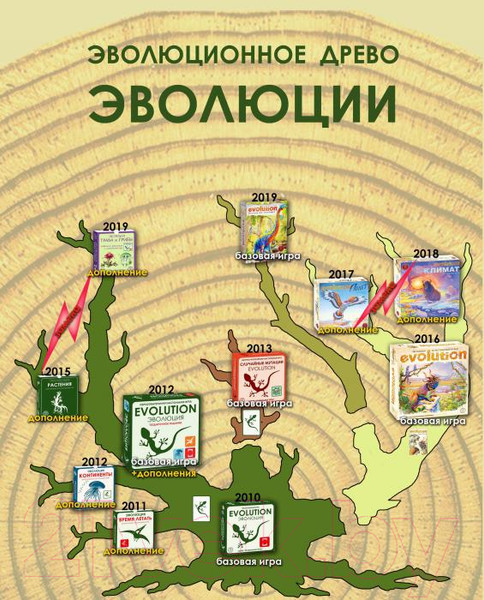 Изображение товара Настольная игра Правильные Игры Эволюция / Evolution 13-01-01