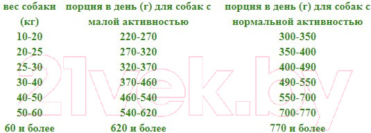 Изображение товара Сухой корм для собак Рэкс Для взрослых собак средних и крупных пород (20кг)