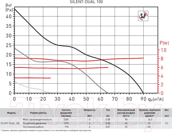 Изображение товара Вентилятор накладной Soler&Palau Silent Dual-100 / 5210640600