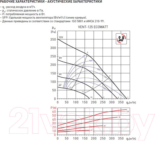 Изображение товара Вентилятор канальный Soler&Palau Vent-125 Ecowatt / 5145880100