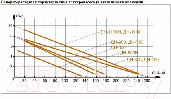 Изображение товара Дренажный насос Вихрь ДН-350 (68/2/8)