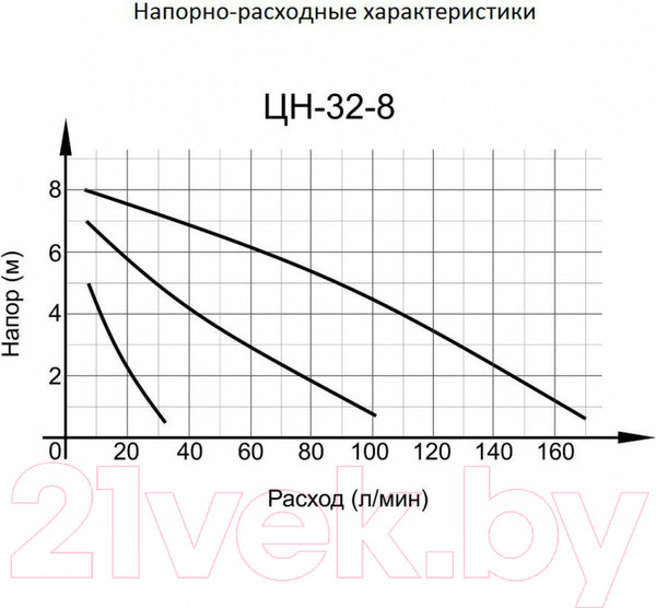 Изображение товара Циркуляционный насос Вихрь Стандарт Ц-32/8 (68/7/10)