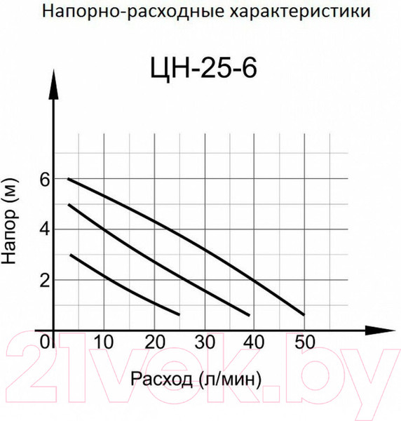 Изображение товара Циркуляционный насос Вихрь Проф ЦН-25-6 (68/7/2)