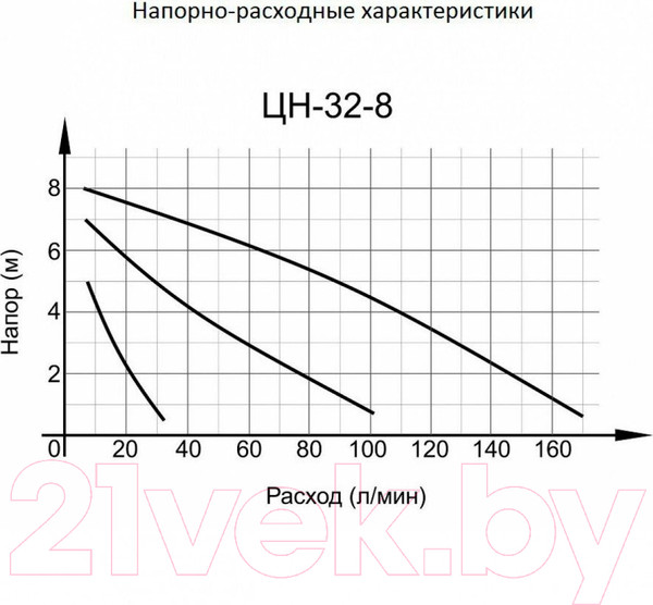 Изображение товара Циркуляционный насос Вихрь Проф ЦН-32-8 (68/7/5)