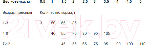Изображение товара Сухой корм для кошек Monge Daily Line Kitten Rich in Chicken (400г)