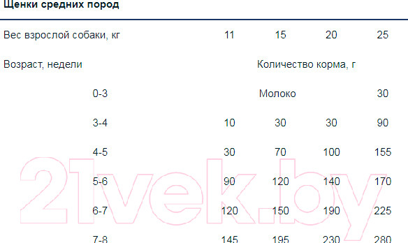 Изображение товара Сухой корм для собак Monge Daily Medium Starter Rich in Chicken (1.5кг)