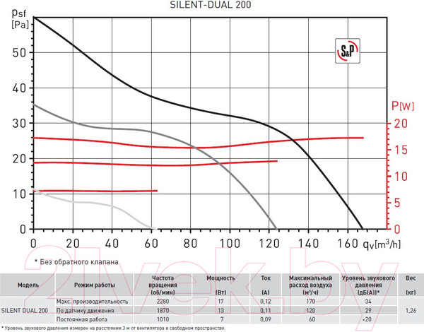 Изображение товара Вентилятор накладной Soler&Palau Silent Dual-200 / 5210641000