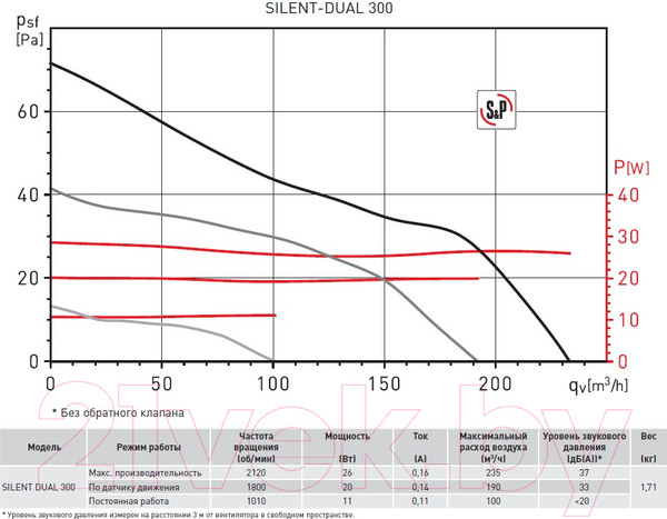 Изображение товара Вентилятор накладной Soler&Palau Silent Dual-300 / 5210641100
