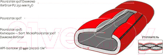 Изображение товара Спальный мешок Alexika Nord правый / 9227.01061 (красный)