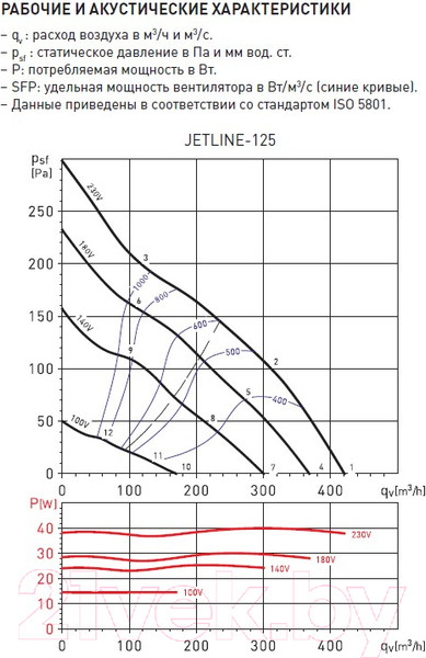 Изображение товара Вентилятор канальный Soler&Palau Jetline-125 / 5145895700