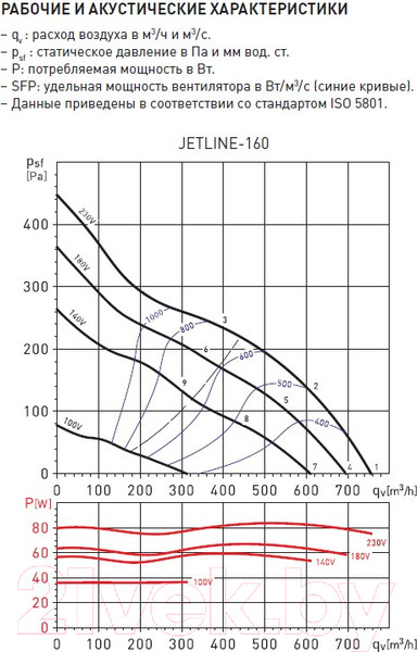 Изображение товара Вентилятор канальный Soler&Palau Jetline-160 / 5145895900