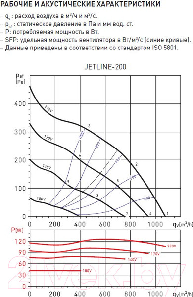 Изображение товара Вентилятор канальный Soler&Palau Jetline-200 / 5145896000
