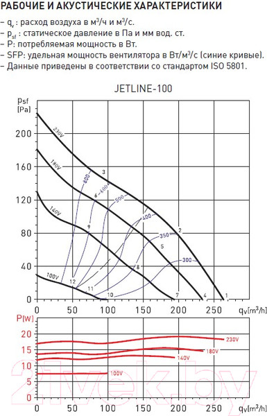 Изображение товара Вентилятор канальный Soler&Palau Jetline-100 / 5145895600