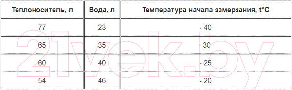Изображение товара Теплоноситель для систем отопления EcoTherm -65С / 430212019 (10кг)