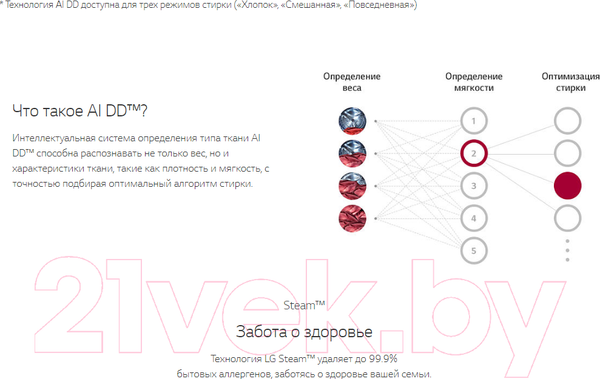Изображение товара Стиральная машина LG AI DD F2V5HS2S