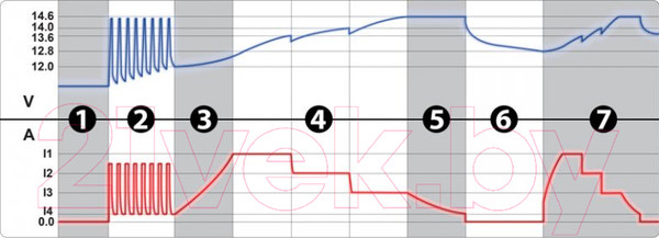 Изображение товара Зарядное устройство для аккумулятора AURORA Sprint-4 (14705)