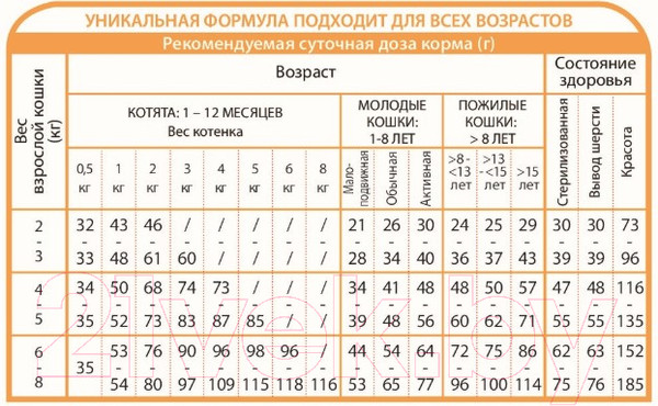Изображение товара Сухой корм для кошек Gheda Petfood Unica Natura Indoor курица, рис, морковь (350г)