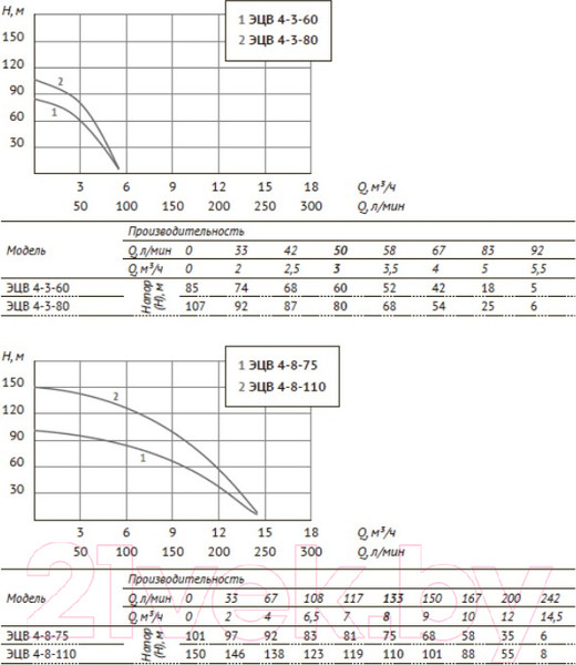 Изображение товара Скважинный насос Unipump ЭЦВ 4-3-60