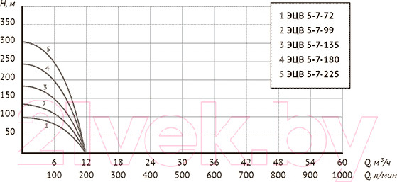 Изображение товара Скважинный насос Unipump ЭЦВ 5-7-72