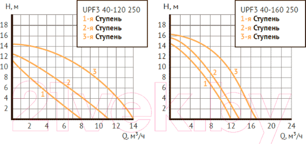 Изображение товара Циркуляционный насос Unipump UPF3 40-160 250