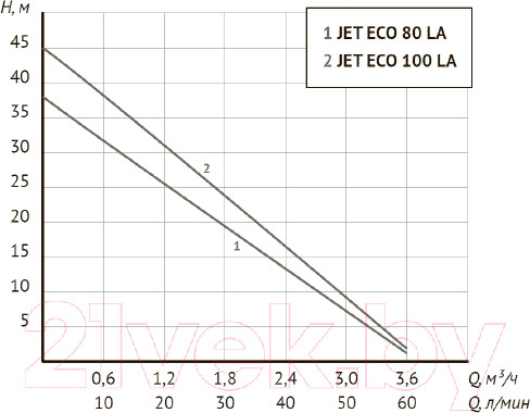 Изображение товара Поверхностный насос Unipump Jet 80 LA