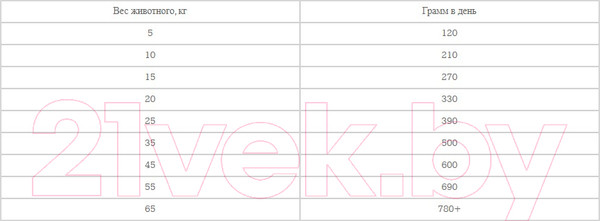 Изображение товара Сухой корм для собак Sirius Для взрослых собак с говядиной и овощами (15кг)