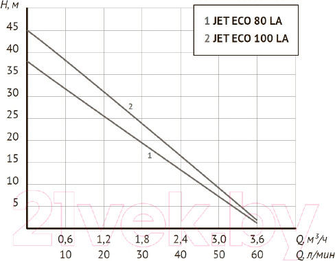 Изображение товара Насосная станция Unipump Auto Jet 100 LA
