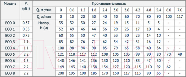 Изображение товара Скважинный насос Unipump Eco 4-132 (кабель-1м)