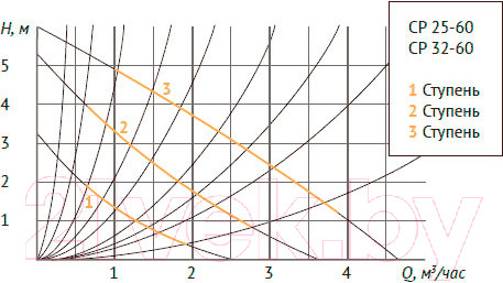 Изображение товара Циркуляционный насос Unipump CP 25-60 130