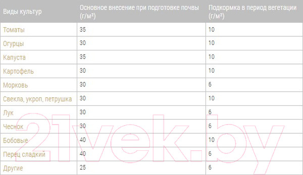 Изображение товара Удобрение Bona Forte Марка NPK 10-20-20. Овощное BF23010221 (2.5кг)