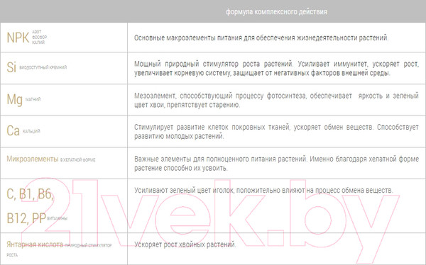 Изображение товара Удобрение Bona Forte Хвойное BF23010421 (5кг)