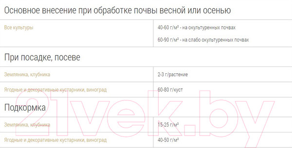 Изображение товара Удобрение Bona Forte Ягодное BF23010411 (2.5кг)