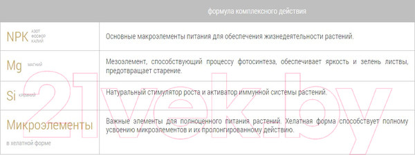 Изображение товара Удобрение Bona Forte Голубика с цеолитом BF23010271 (2.5кг)
