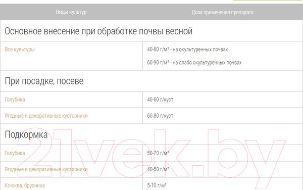 Изображение товара Удобрение Bona Forte Голубика с цеолитом BF23010271 (2.5кг)