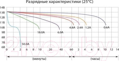 Изображение товара Мотоаккумулятор DELTA AGM СТ 1207.2 / YTZ7S (7 А/ч)
