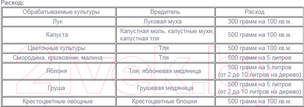 Изображение товара Инсектицид Фаско Табачная пыль Инта-Вир (3л)