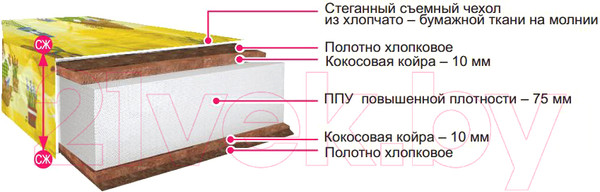 Изображение товара Матрас в кроватку BelSon Гномик 54x115