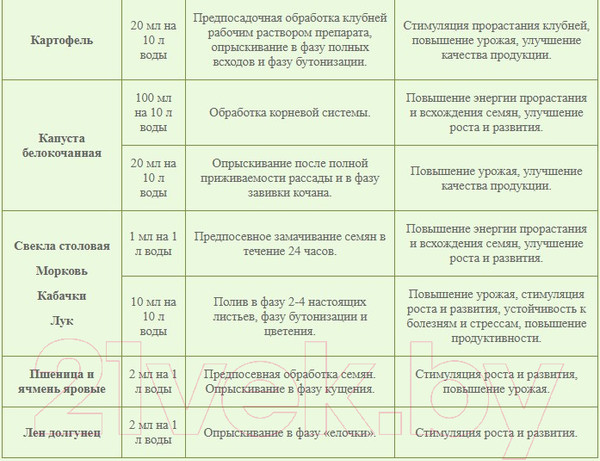Изображение товара Удобрение Биохим Гидрогумин Для овощей (1л)