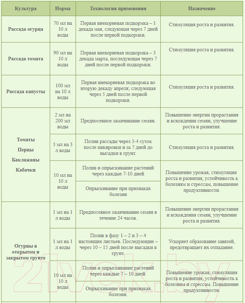 Изображение товара Удобрение Биохим Гидрогумин Для овощей (1л)