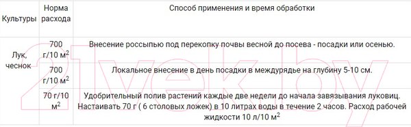 Изображение товара Удобрение ОЖЗ Гуми-ОМИ. Лук (700гр)