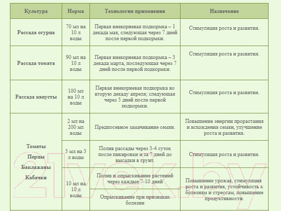 Изображение товара Удобрение Биохим Гидрогумин Универсальный (1л)