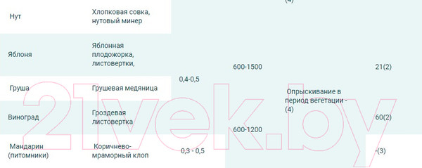 Изображение товара Инсектицид Щелково Агрохим Кинфос от листогрызущих вредителей (4мл)